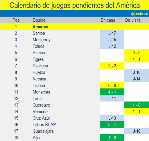 Calendario de juegos pendientes del America